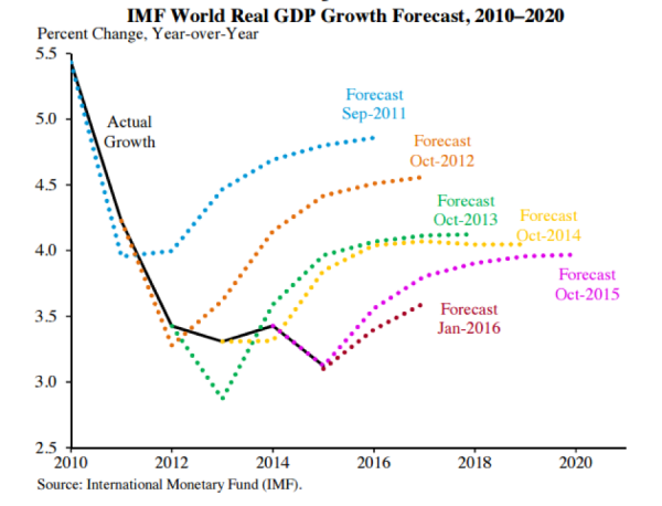 IMF World Real GDP Growth Forecast