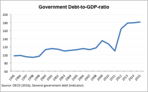 Gov Debt-to-GDP-ratio
