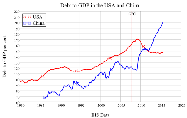 Debt to GDP